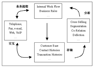 Java力助“渐进式”CRM系统框架