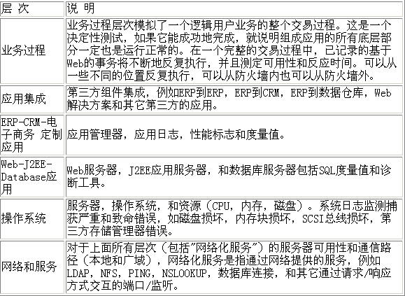 管理复杂应用性能管理实用方法(1)