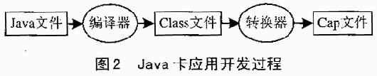 Java 技术在嵌入式系统中的应用详解（图二）