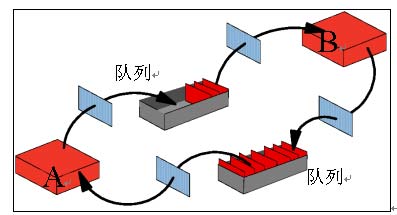 基于WebSphere MQ的收发消息程序