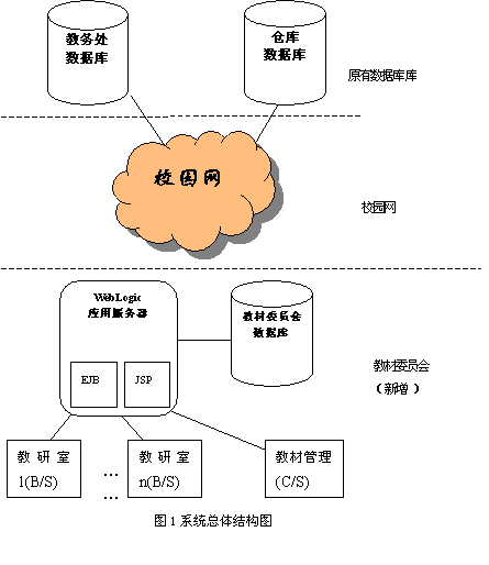 JBuilder+WebLogic实现教材管理系统