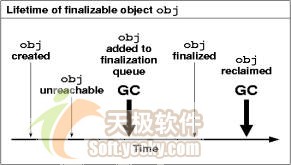 怎样处理Java最终化的内存保留问题（图一）