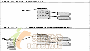 怎样处理Java最终化的内存保留问题（图二）