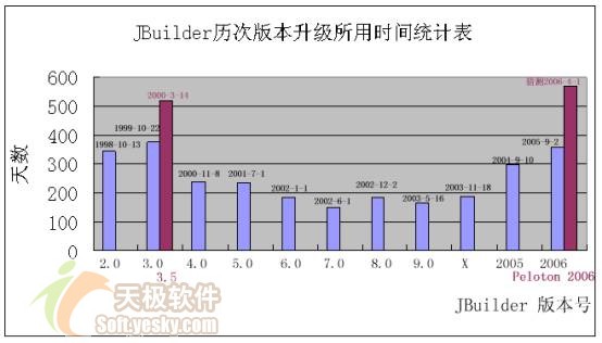 凤凰浴火 JBuilder 2006新功能赏析