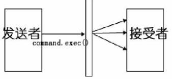 J2EE中几种业务代理模式的实现和比较（图二）