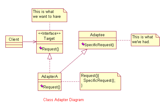 图解Adapter模式（图一）