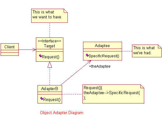 图解Adapter模式（图二）
