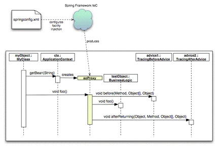 SpringFramework中面向方面编程二（图二）