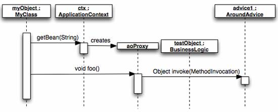 SpringFramework中面向方面编程二（图三）