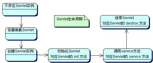 Java Servlet概述