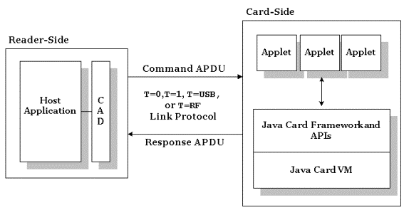 JavaCard<STRONG><A href=