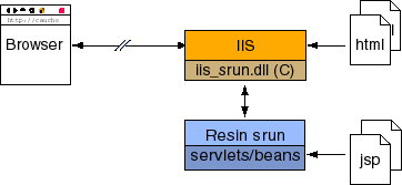 Resin with IIS