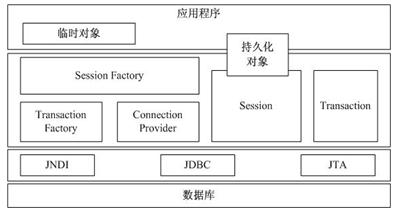 基于Struts和Hibenate的发布系统研究（图三）