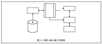 Oracle中使用PL/SQL操作COM对象