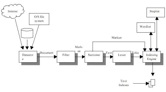 Oracle9i的全文检索技术