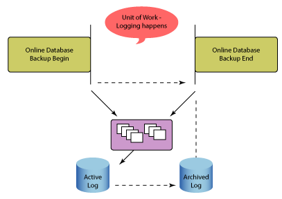 Oracle和DB2的联机热备份比较