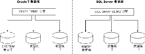 Oracle 专业人员使用的SQL Server 2000（图一）