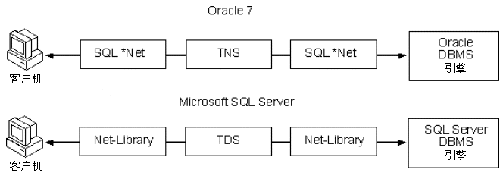 Oracle 专业人员使用的SQL Server 2000（图二）