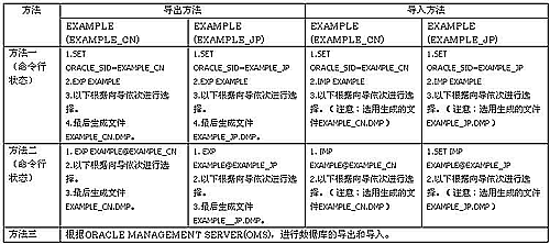 Oracle9i中如何建立不同字符集的数据库