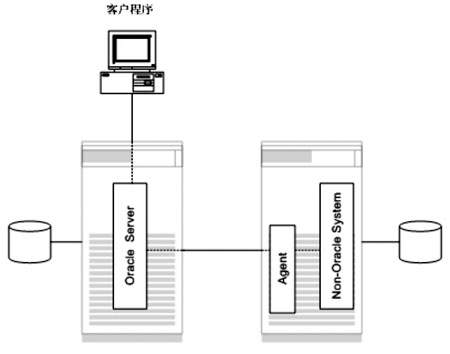 在Oracle<STRONG><A href=