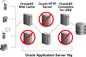 用来在硬件上部署管理应用程序Oracle特性