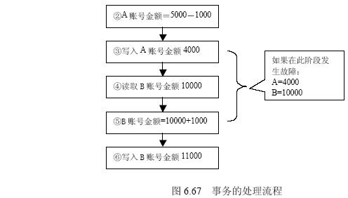 处理未决事务