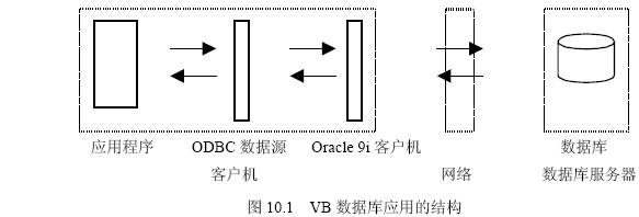 VB+Oracle 9i如何构建开发和运行的环境