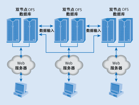 用于企业的Oracle9i真正的应用集群系统配置（图二）