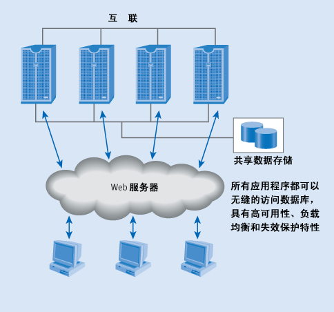 用于企业的Oracle9i真正的应用集群系统配置（图三）