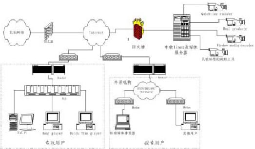 中软linux流媒体服务<STRONG><A href=