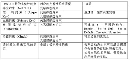 数据库完整性设计