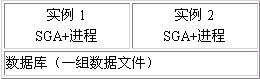 Oracle体系结构简介