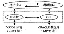 ORACLE调用接口技术在一个应用系统工程环境中的应用