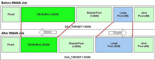 Oracle 10G 最佳20位新特性：自动内存管理（图三）