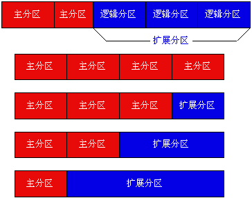 Linux与硬盘分区（图一）