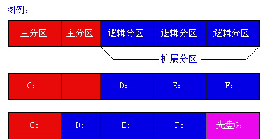 Linux与硬盘分区（图二）