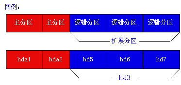 Linux与硬盘分区（图三）