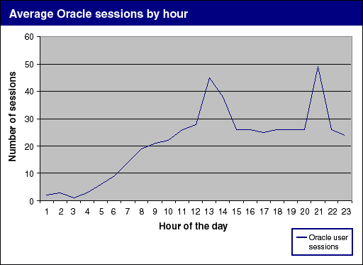 审计并报告Oracle用户活动