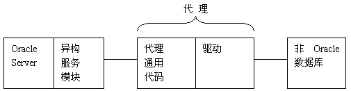 Oracle 异构服务实践（图一）