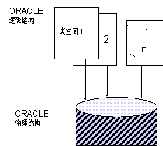 ORACLE数据库简介（图二）