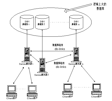 ORACLE数据库简介（图三）