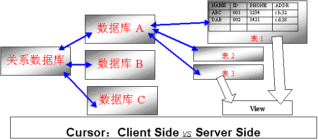 关系数据库的结构与一般原理