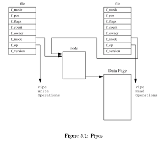 Linux Kernel核心中文手册 （5）