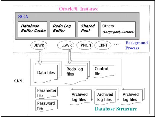 Oracle9i 数据库管理实务讲座(三)（图一）