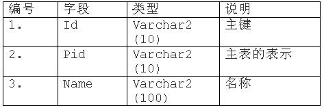 Oracle的in和not in(图)（图二）