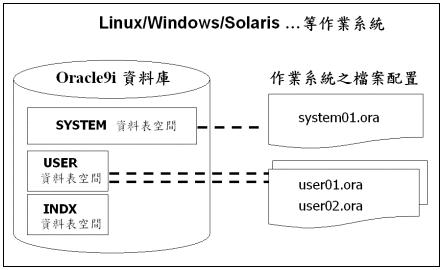 Oracle9i 数据库管理实务讲座(四)（图四）