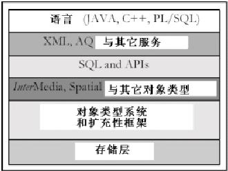 Oracle9i 对象关系技术（图一）