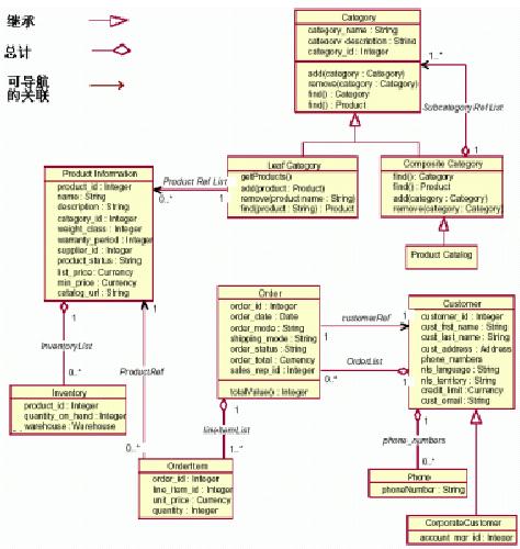 Oracle9i 对象关系技术（图二）