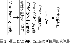 几种用VB访问Oracle数据库技术的比较（图二）