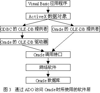 几种用VB访问Oracle数据库技术的比较（图三）